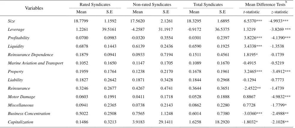 Table 2  Descriptive statistics and equality tests for rated and non-rated syndicates a 