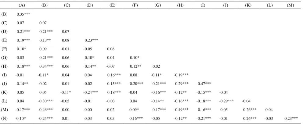 Table 3    Correlation coefficient matrix 
