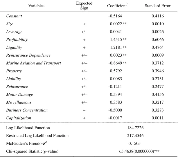 Table 4    Binary probit regression results a  Variables  Expected  Sign    Coefficient b Standard Error  Constant  – 0.5164     0.4116  Size  +  0.0022  **    0.0010  Leverage  +/–  0.0041     0.0026  Profitability  +  1.4515  **    0.6066  Liquidity  +  