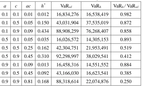 Table 1B: Optimal Hedge Ratios and Hedging Benefits in terms of Value at Risk 