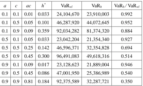 Table 2B: Optimal Hedge Ratios and Hedging Benefits in terms of Value at Risk 