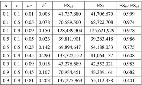 Table 3C: Optimal Hedge Ratios and Hedging Benefits in terms of Expected Shortfall 