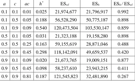 Table 4C: Optimal Hedge Ratios and Hedging Benefits in terms of Expected Shortfall 