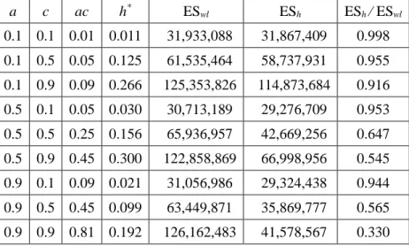 Table 5C: Optimal Hedge Ratios and Hedging Benefits in terms of Expected Shortfall 