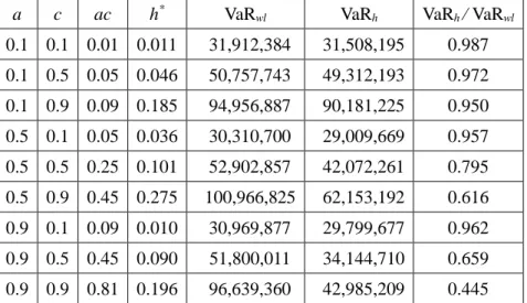 Table 6B: Optimal Hedge Ratios and Hedging Benefits in terms of Value at Risk 