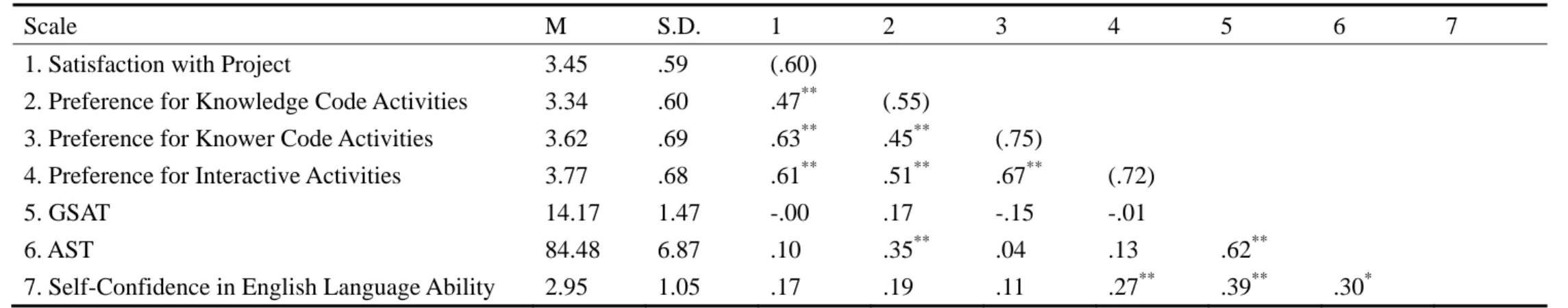 Table 4. Scale Mean (M), Standard Deviation (SD), Internal Consistency (Cronbach Alpha Reliability), and Correlations among Scales 