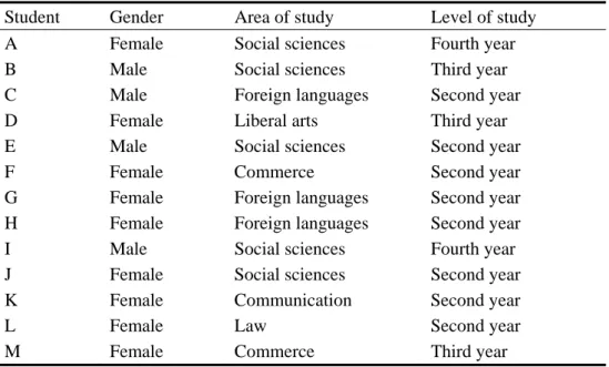 Table 1. Relevant Information about the Interviewees in phase 1  Student  Gender  Area of study  Level of study 