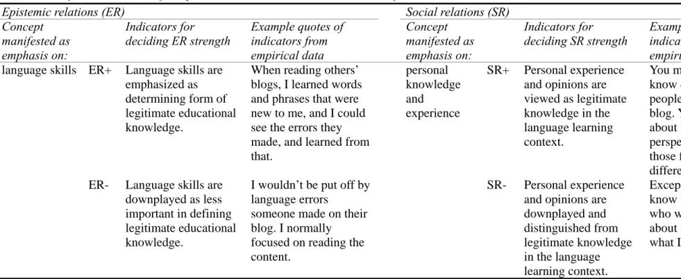 Table 2. Analytical Framework for Epistemic and Social Relations in this Study 