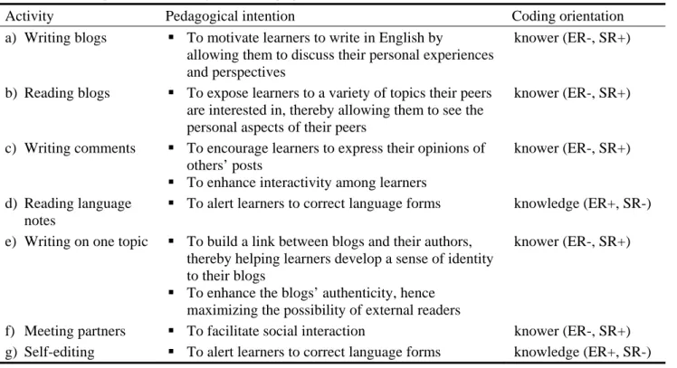 Table 3. Coding Orientations of the Pedagogical Intentions 