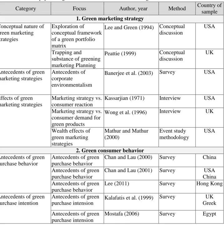 Table 1: Research papers on green related issues in business management   