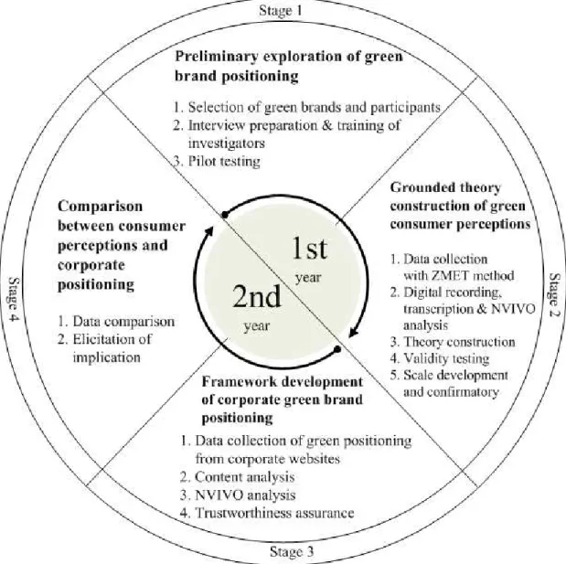 Figure 2: Flow of research design 