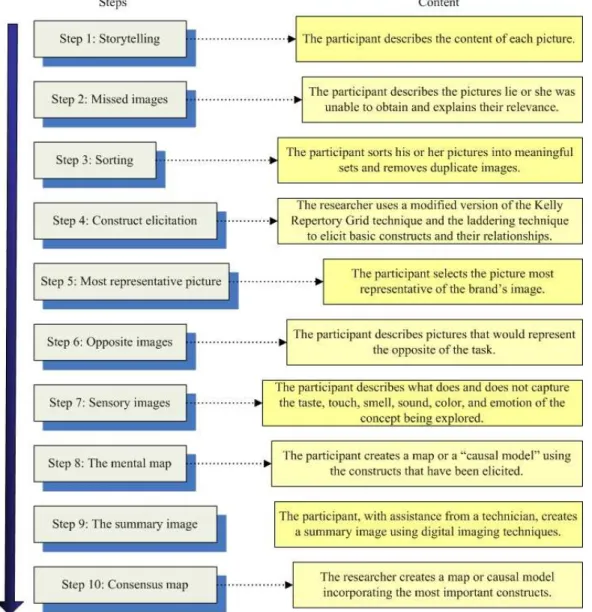Figure 4: The procedure of ZMET 