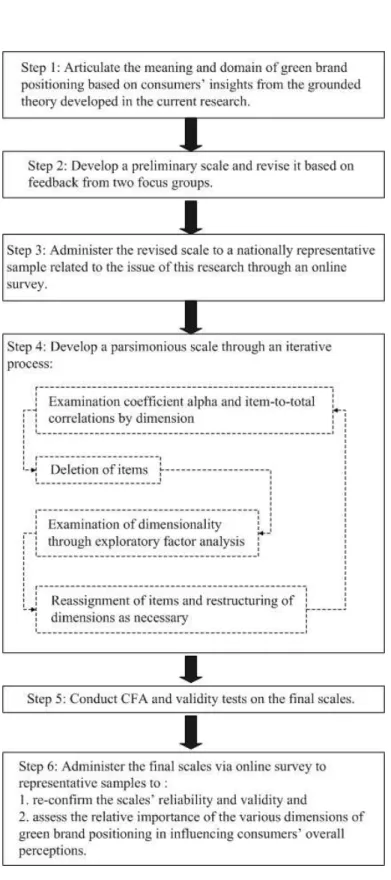 Figure 5: Process employed in developing the scale to measure consumer perceptions toward green  brand positioning (Adapted from Parasuraman et al., 2005) 