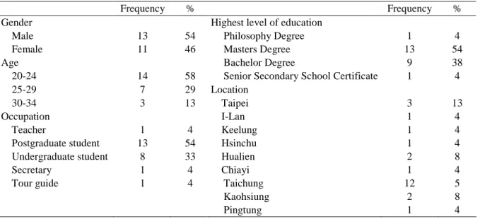 Table 4: Sample description 
