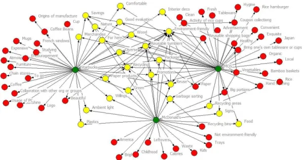 Figure 7: The consensus map of three green brands 