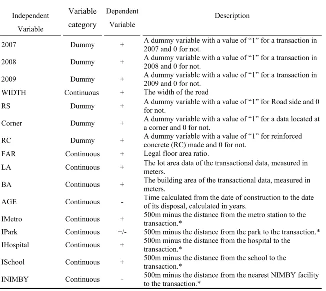 Table 1: The Variables  Independent  Variable Variable category  Dependent Variable Description