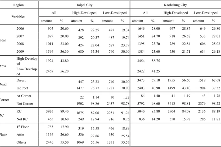 Table 3:  Descriptive Statistics on the Dummy Variables