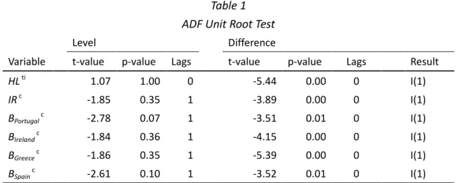 Table 1  ADF Unit Root Test 
