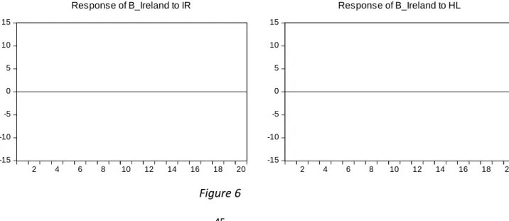 Figure 6   0123452468101214161820Response of B_Greece to IR 012345 2 4 6 8 10 12 14 16 18 20Response of B_Greece to HL   -15-10-50510152468101214161820Response of B_Ireland to IR-15-10-50510152468101214161820Response of B_Ireland to HL   
