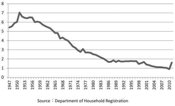 Figure 1  The Trend of Total Fertility Rate in Taiwan 