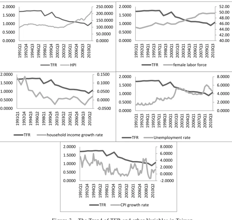 Figure 3    The Trend of TFR and other Variables in Taiwan 