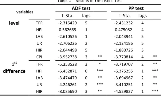 Table 2  Results of Unit Root Test 