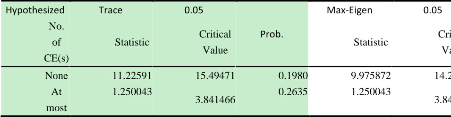 Table 5  Test Statistics for the Cointegration between TFR and UR  Hypothesized   Trace  0.05 
