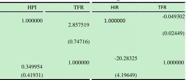 Table 7  Normalized Cointegration Coefficients 
