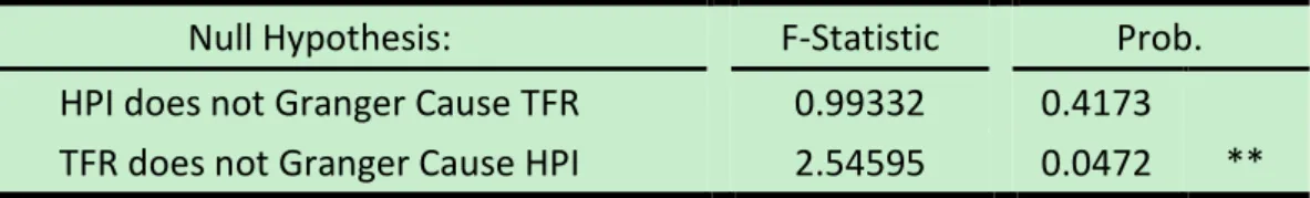 Table 8  Granger Causality Test Result of TFR and HPI 