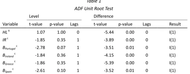 Table 1  ADF Unit Root Test 