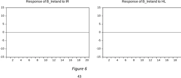 Figure 6   0123452468101214161820Response of B_Greece to IR 012345 2 4 6 8 10 12 14 16 18 20Response of B_Greece to HL   -15-10-50510152468101214161820Response of B_Ireland to IR-15-10-50510152468101214161820Response of B_Ireland to HL   