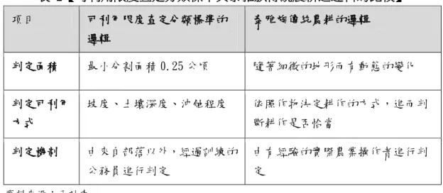 表  2【可利用限度查定分類標準與泰雅族傳統農耕之邏輯的比較】  項目  可利用限度查定分類標準的 邏輯   泰雅族傳統農耕的邏輯   判定面積   最小分割面積 0.25 公頃  隨著細微的地形而有動態的變化  判定可利用 方式   坡度、土壤深度、沖蝕程度  依照作物決定耕作的方式，進而判斷耕作是否恰當  判定機制   由來自部落以外，經過訓練的 公務員進行判定  由有經驗的實際農業操作者進行判定     資料來源：子計畫一  (二)研究地區社會變化與生態變化對泰雅族人健康狀況的影響(子計畫二)  1、
