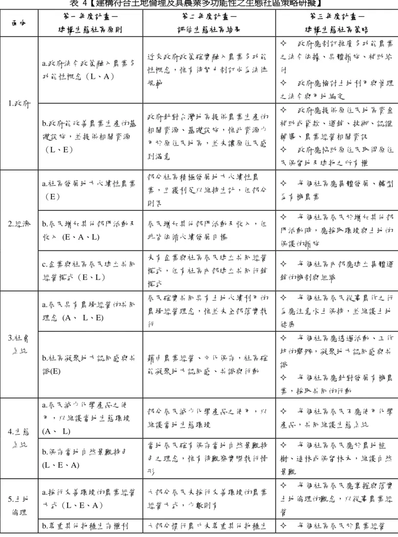 表  4【建構符合土地倫理及具農業多功能性之生態社區策略研擬】 面向  第一年度計畫－  建構生態社區原則  第二年度計畫－  評估生態社區結果  第三年度計畫－  建構生態社區策略  1.政府  a.政府法令政策融入農業多功能性概念（L、A）  近來政府政策確實融入農業多功能性概念，惟有待努力制訂成為法律規範    政府應制訂推廣多功能農業之法令依據、具體措施、補助給付   政府應檢討土地利用與管理之法令與用地編定  b.政府能改善農業生產的基 礎設施，並提供相關資源 （L、E）  政府針對台灣地區提