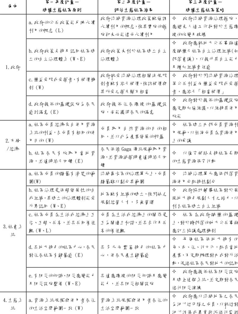 表  5【建構符合土地倫理及具流域資源自主治理之生態社區策略研擬】  面向  第一年度計畫－  建構生態社區原則  第二年度計畫－  評估生態社區結果  第三年度計畫－  建構生態社區策略  1.政府  a.政府的公共政策能反映永續利用的概念（L）  政府流域資源治理政策雖強調 永續利用的概念，惟其實施的措施卻未必能達成永續利用    政府流域資源治理措施，應避免人造工作物對於生態環境的改變及破壞 b.政府政策支持及認同社區建立的自主治理體系（W、E） 政府政策未利於社區建立自主治理體系   政府應就地