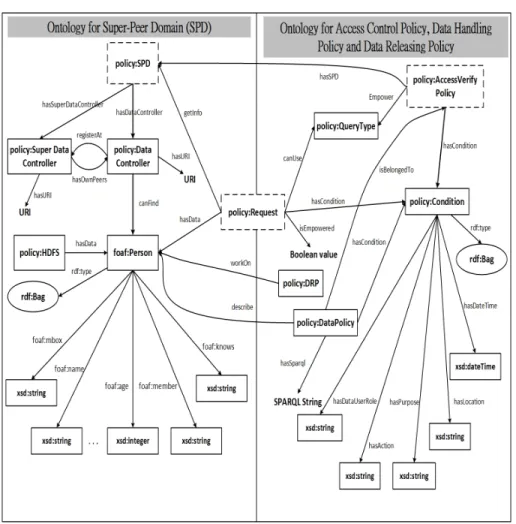 Fig. 3 The semantics of a super-peer data cloud are described as the policy ontology, which in- in-cludes two modular concepts: (a) SPD and (b) three types of data policy for access control, data handling, and data releasing operations.