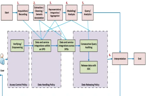 Fig. 1 The WebID analytics process is shown as a six-stage lifecycle, where three types of semantics-enabled policy are defined and enforced to call for WebID propagation control services and to achieve access control, data handling, and data releasing obj