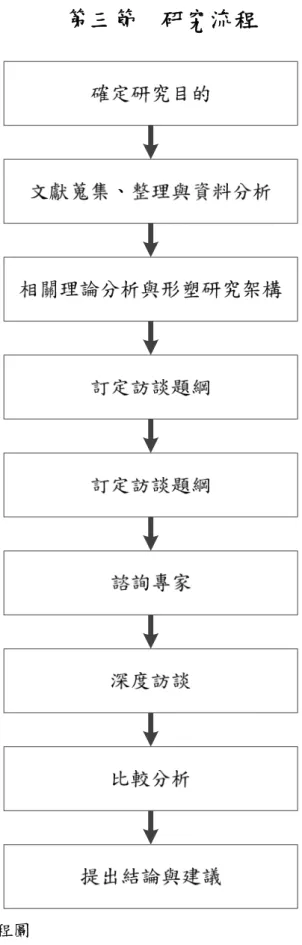 圖  1：研究流程圖 