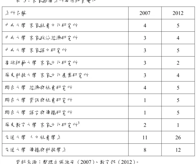 圖  4：客家學術研究系所成長趨勢  資料來源：整理自客家委員會（2012b）。  從師資比較觀點，依據《大學校院客家學院（系所）現況調查研究》 （張維 安，2007）之統計資料，比較 2007 年與 2012 年專任師資變化，以交通大學客家 文化學院共增聘 19 位專任師資最多，聯合大學增加 9 位居次，其餘多數系所專 任師資變動不大。  表  5：客家相關系所專任師資變化  系所名稱  2007 2012  中央大學  客家社會文化研究所  4 5  中央大學  客家政治經濟研究所  3 4  中央大學