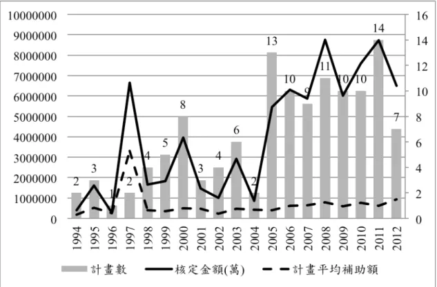圖  8：國科會（1994-2012）補助客家相關專案研究計畫趨勢  資料來源：整理自國家科學委員會（2012） 。  三、客家學術研究之產出  本研究以台灣期刊論文索引系統，就學術性論文以『客家』為關鍵字進行搜 尋，共檢索出 1106 筆資料。從出版日期分析，客家相關學術研究論文自從早期 鳳毛麟角，至 1995 年開始穩定成長；2000 年以後則呈現百家爭鳴的現象。從另 學術領域來看，客家相關研究涵蓋甚廣，但仍以社會科學領域 511 篇、占 54% 最高，語言文字領域以 208 篇占 22%居次；第三則為