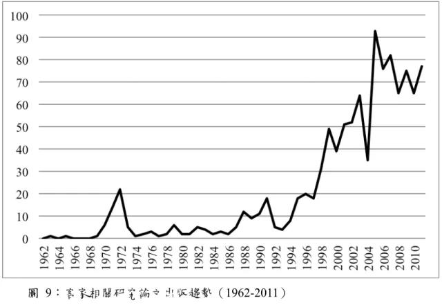 圖 10：客家相關研究論文領域分布（1962-2011）  資料來源：整理自台國家圖書館（2012） 