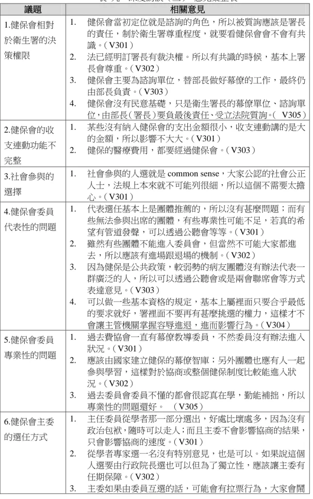 表  九：深度訪談（三）  意見彙整表  議題  相關意見  1.健保會相對 於衛生署的決 策權限  1.  健保會當初定位就是諮詢的角色，所以被質詢應該是署長的責任，制於衛生署尊重程度，就要看健保會會不會有共識。（V301）  2