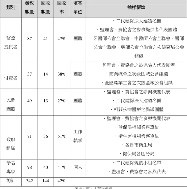 表  十二：團體抽樣標準  圖表來源：本研究整理 類別 發放 數量 回收 數量 回收率 填答 單位  抽樣標準 醫療 提供者 87 41 47% 團體  ．二代健保法人建議名冊  ．監理會、費協會之醫事提供者代表團體  ．牙醫師公會全聯會、中醫師公會全聯會、醫師 公會全聯會、藥師公會全聯會之次級區域公會組織 付費者 37 14 38% 團體 ．監理會、費協會之被保險人代表團體 ．商業總會之次級區域公會組織 ．全國職業工會之次級區域公會組織 民間 團體 49 13 27% 團體 ．監理會、費協會之參與機關代表