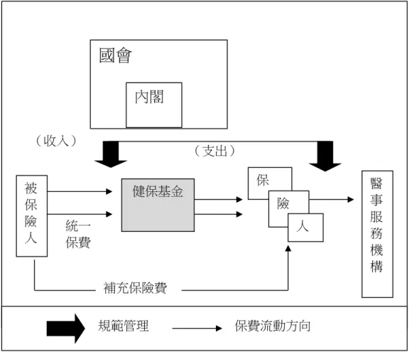 圖  七：德國改革後保險費用收支圖  圖表來源：德國健保局，本研究整理  由此可知，過去由保險人自行決定的保費收入與支出分配，在改革之後都轉移至 健保基金的任務裡，完全由德國聯邦政府做掌控。一方面透過一致的標準來分配保費 給保險人，另一方面也依據保險支出的狀況來調整收入面的費率。國家的角色不再像                                                   11   保費計算部分待下節說明。  國會  內閣  健保基金 （收入）  （支出） 被 保 險 人  保  險 
