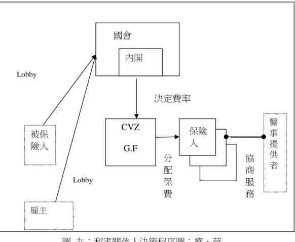 圖  九：利害關係人決策程序圖：德、荷  圖表來源：本研究整理  相較於此，台灣希望透過制度設計來降低政治因素的干擾，但委員會法位階與憲 政體制的設計將無法完全排除此影響。因為委員會並不具有獨立運作的權限，仍舊由主 管機關作裁決，也就是由主管機關擔負政治責任。而立法院雖不具有法律權力，但因為 行政立法制衡的設計，也必定會透過質詢對保費調整政策進行干預。是故，若要強化委 員會在收支連動機制的獨立運作能力，就必須在新制下，更注重其他的配套措施，以下， 將由其他面向來探討配套制度的比較。  貳、行政系統支援  健