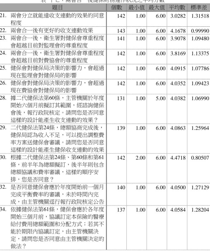 表  十七：兩會合一後健保財務運作狀況之平均分數  題目  個數  最小值  最大值  平均數  標準差  21.  兩會分立就能達收支連動的效果的同意 程度  142  1.00  6.00  3.0282  1.31518  22