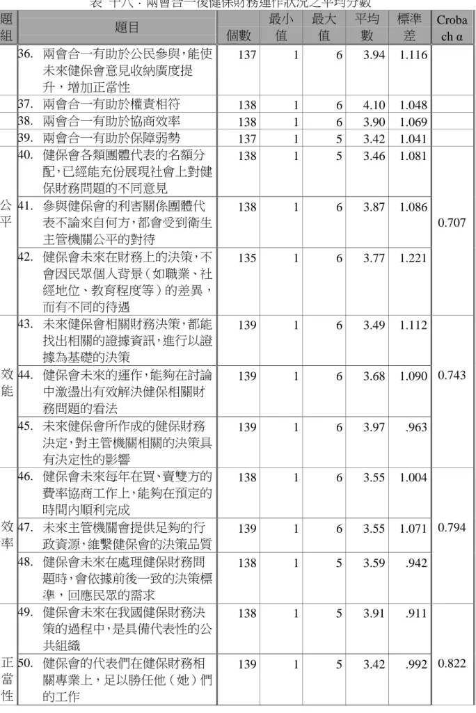 表  十八：兩會合一後健保財務運作狀況之平均分數  題 組  題目  個數  最小值  最大值  平均數  標準差  Croba ch α   36.  兩會合一有助於公民參與，能使 未來健保會意見收納廣度提 升，增加正當性  137  1  6  3.94  1.116   37