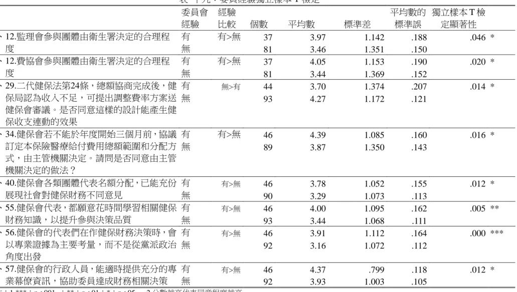 表  十九：委員經驗獨立樣本 T 檢定  委員會 經驗  經驗 比較  個數  平均數  標準差  平均數的標準誤  獨立樣本 T 檢定顯著性  一、12.監理會參與團體由衛生署決定的合理程 度  有  有>無  37  3.97  1.142  .188  .046  * 無  81  3.46  1.351  .150      二、12.費協會參與團體由衛生署決定的合理程 度  有  有>無  37  4.05  1.153  .190  .020  *  無  81  3.44  1.3