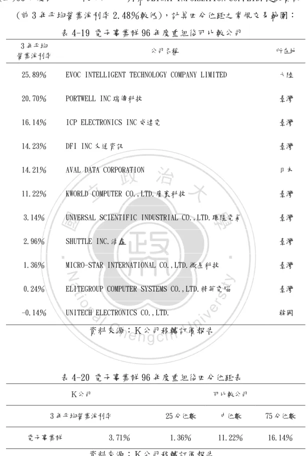 表 4-19 電子事業群 96 年度重組後可比較公司  3 年平均 