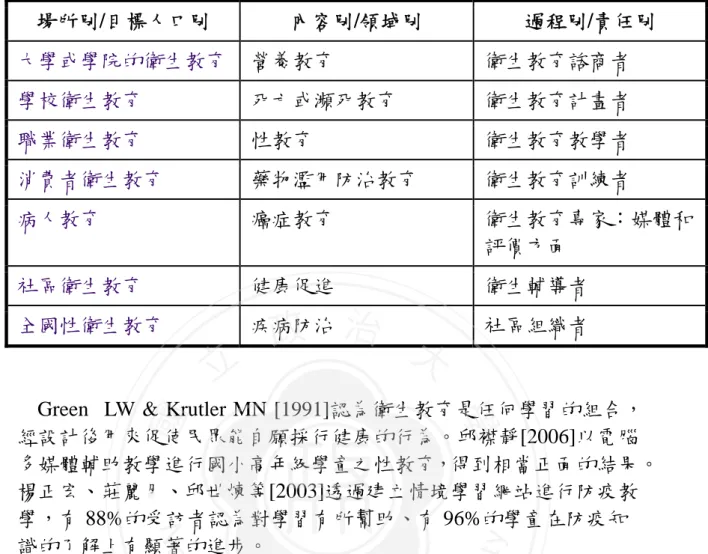 表 2-1 衛生教育歸類  場所別/目標人口別 內容別/領域別 過程別/責任別 大學或學院的衛生教育 營養教育 衛生教育諮商者 學校衛生教育 死亡或瀕死教育 衛生教育計畫者 職業衛生教育 性教育 衛生教育教學者 消費者衛生教育 藥物濫用防治教育 衛生教育訓練者 病人教育 癌症教育 衛生教育專家：媒體和 評價方面 社區衛生教育 健康促進 衛生輔導者 全國性衛生教育 疾病防治 社區組織者