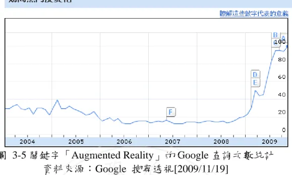 圖 3-5 關鍵字「Augmented Reality」的 Google 查詢次數統計  資料來源：Google  搜尋透視[2009/11/19]   AR 雖是近一年被熱門起來的新興的技術，許多支援其發展的關 鍵技術卻由來已久，由其近年來快速發展的 ICT 使如智慧型手機所搭 載之微處理器(Micro Processor)，已具備等同於 90 年代工作站 (Workstation)的性能。再加上 3D、視覺應用技術也有很大演進。而關 鍵在於 3D 空間定位技術，其功能為判斷資訊是否能重疊至正確位 置。 